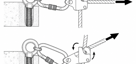 Correct: clamp loaded in line with the rope, connector loaded along its major axis. Incorrect: off-axis pull rotates the body, lifts the cam and cross