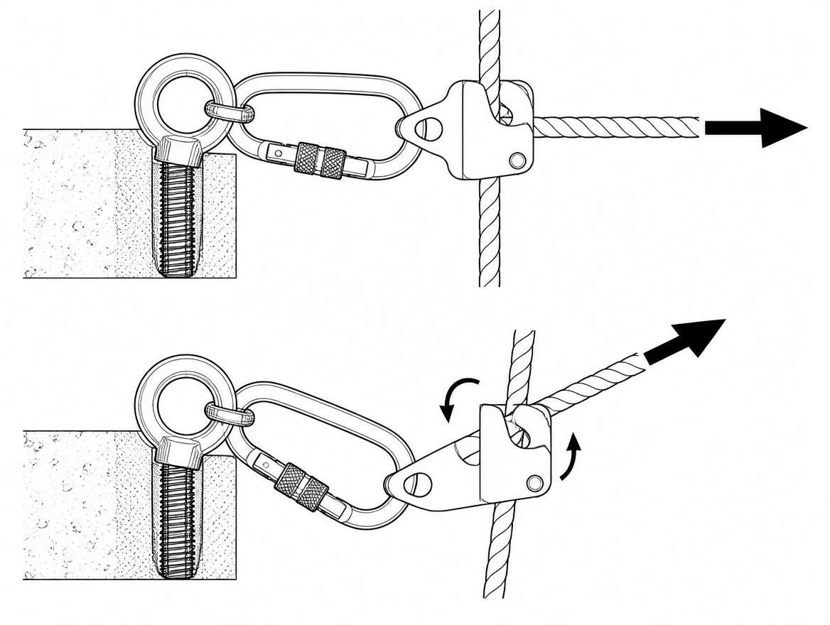 Correct: clamp loaded in line with the rope, connector loaded along its major axis. Incorrect: off-axis pull rotates the body, lifts the cam and cross-loads the connector.
