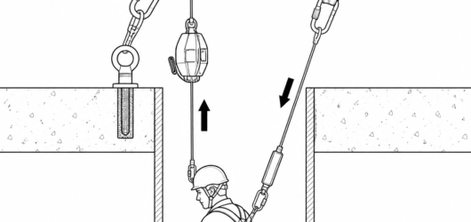 Two lines, two functions: a retrieval line to the lifting device and an independent backup fall arrest line on a separate anchor, removing the single 