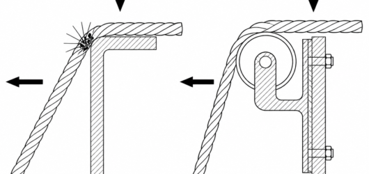Left: load and lateral movement concentrated on a few sheath fibres at a small-radius corner. Right: an edge roller fixed to the structure gives a lar