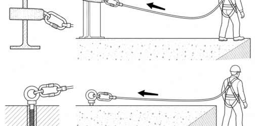The first control is removal of contact: a deviation or higher, set-back anchor takes the line off the edge entirely and changes the resultant load on