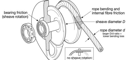 Cutaway diagram of a pulley showing bearing friction at the axle and rope bending loss around the sheave, with sheave-to-rope diameter ratio marked.