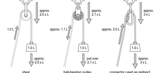 Three free-body diagrams comparing anchor load on a 180-degree redirect at 100%, 90% and 50% pulley efficiency, showing anchor force rising as efficie