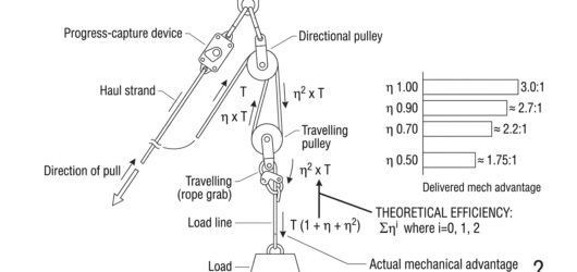 Schematic 3:1 hauling system with strand tensions labelled T, eta T and eta squared T, alongside a bar chart of delivered mechanical advantage at four