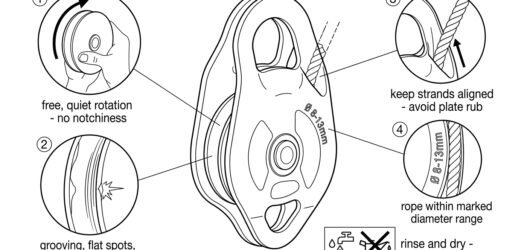 Inspection diagram of a pulley with four callouts: free sheave rotation, sheave groove wear, strand alignment against the side plates, and correct rop
