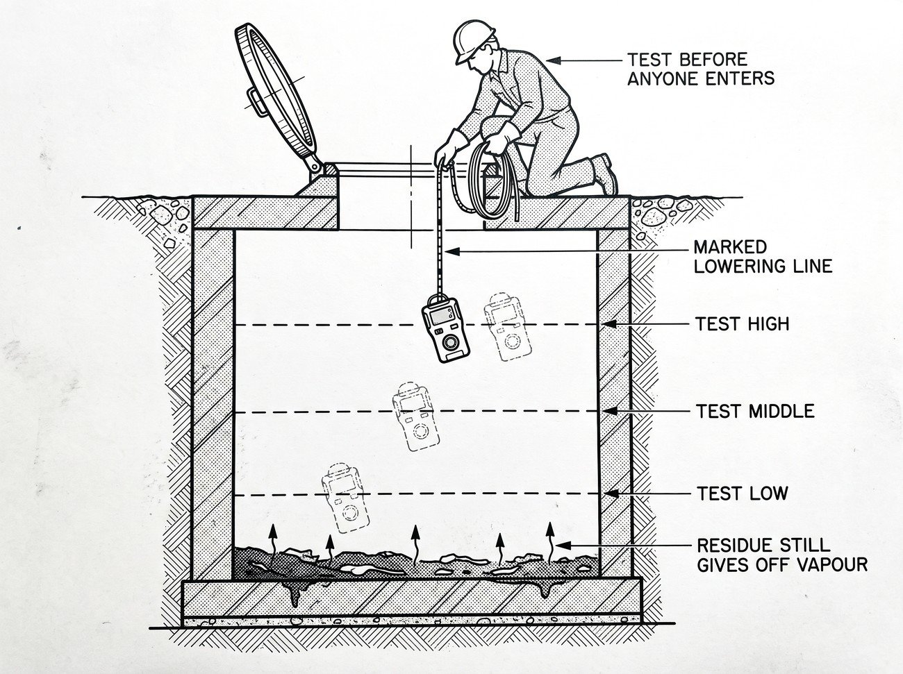 Simple line-art illustration of a gas detector being lowered on a cable into a confined space entry hatch to sample air at different depths.
