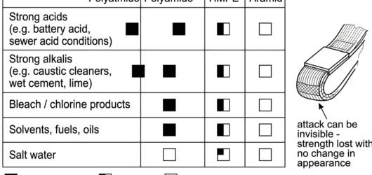 Chemical compatibility matrix showing how acids, alkalis, bleach, solvents and salt water affect polyamide, polyester, HMPE and aramid textiles