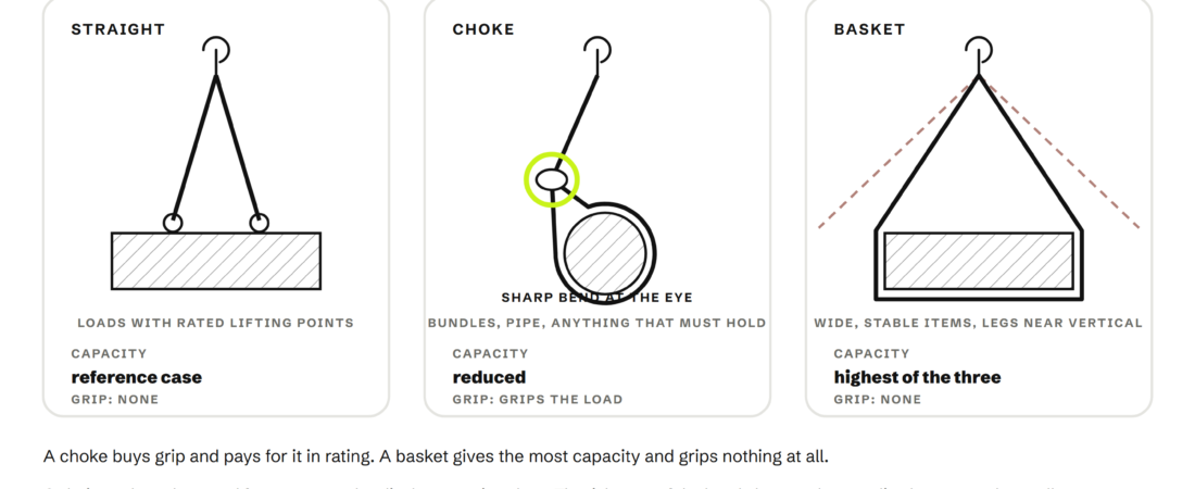 Choosing a Hitch: Straight, Choke and Basket