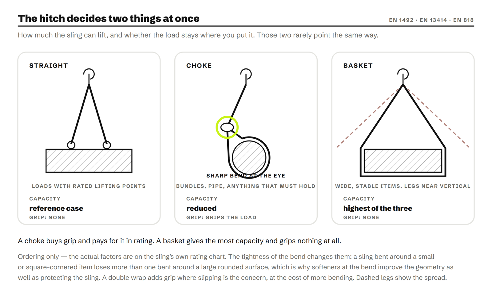 Three panels comparing sling hitches. A straight lift on rated lifting points is the reference case for the rating and grips nothing. A choke passes the sling around the load and back through its own eye, gripping the load but bending the sling sharply at the eye and reducing capacity. A basket passes the sling under the load so two parts carry it, giving the highest capacity of the three provided the legs stay close to vertical, but gripping nothing.