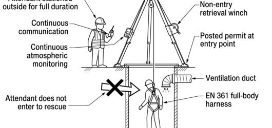 Technical diagram of an attendant stationed outside a confined space entry point, monitoring an entrant with a radio, gas detector and tripod retrieva