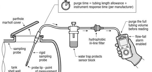 Remote sampling train for confined space atmospheric testing: probe, tubing, water trap, hydrophobic filter and pumped detector used from outside the 