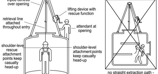 Cross-section diagram of a vertical confined space entry with a tripod and retrieval winch over the manway, contrasted with an obstructed vessel where