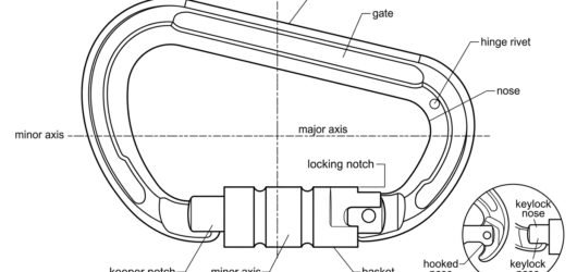 Labelled line diagram of a locking connector showing spine, gate, hinge, nose, keeper, locking sleeve and basket, with major and minor axes marked