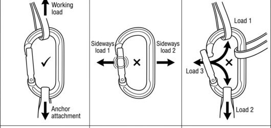 Three-panel diagram comparing correct major-axis loading with cross-loading on the minor axis and three-way loading of a connector