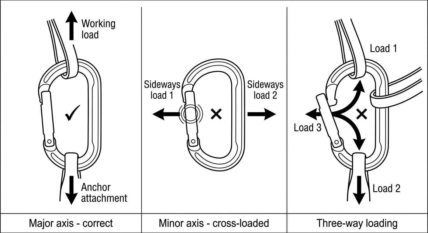 Three-panel diagram comparing correct major-axis loading with cross-loading on the minor axis and three-way loading of a connector