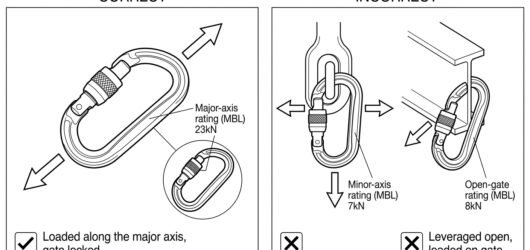 Diagram comparing a connector correctly loaded along its major axis with incorrect minor-axis cross loading and gate loading against a beam edge