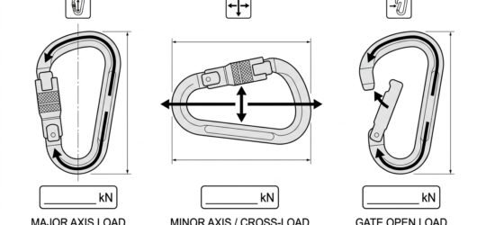 Three-panel diagram showing the major-axis, minor-axis and gate-open loading pictograms marked on connectors, with arrows indicating load direction in