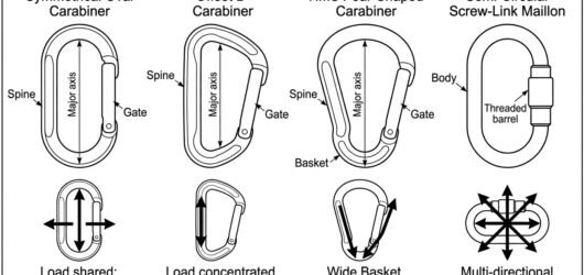 Comparison diagram of oval, offset D, HMS pear and semi-circular maillon connectors with arrows showing how each shape directs the load path