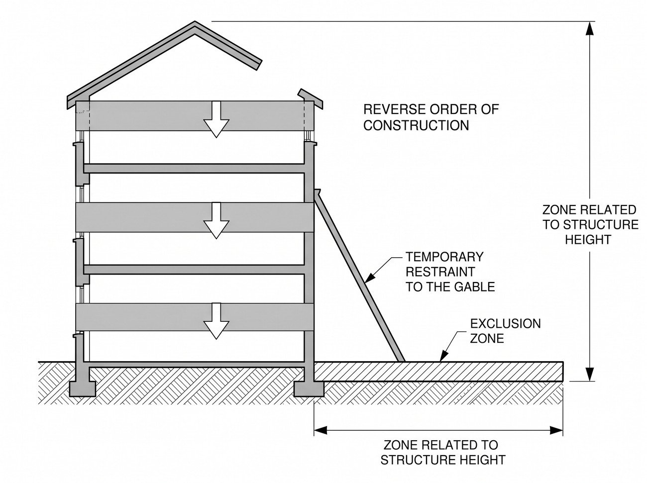 Section through a building showing the demolition sequence numbered from the roof downward, with a detail circle on a temporary prop restraining a gable and an exclusion zone marked on the ground beyond the structure height.