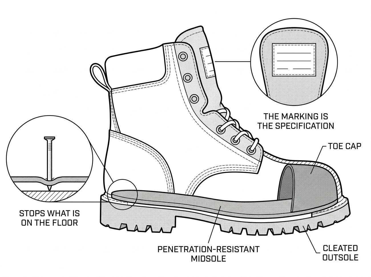 Cutaway of a safety boot showing the toe cap, the penetration-resistant midsole and the cleated outsole, with the marking label shown enlarged on the tongue.