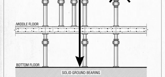 Section showing propping to a soffit with the load path traced down through each floor to a solid bearing, beside a detail of a prop with a proper pin