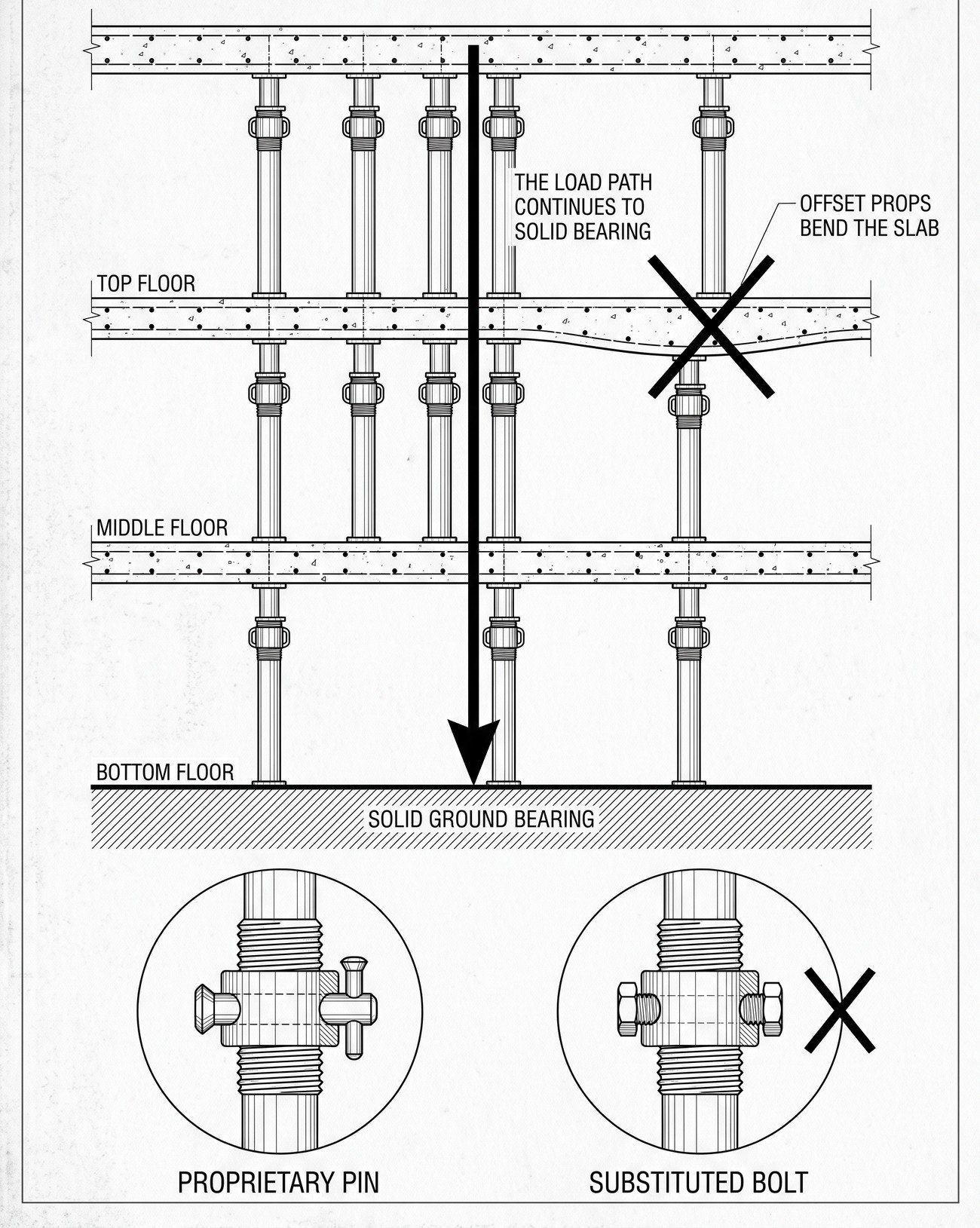 Section showing propping to a soffit with the load path traced down through each floor to a solid bearing, beside a detail of a prop with a proper pin and one with a bolt substituted.