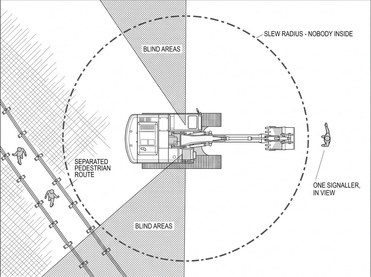 Plan view of an excavator with shaded blind areas around the machine, a slew radius circle marked, a barriered pedestrian route beyond it and a banksman standing outside the radius in the operator's view.