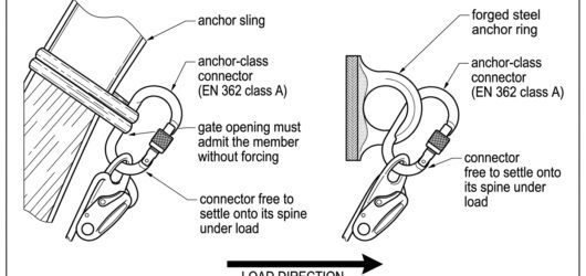 Line diagram of the anchor side of a descender attached with a large locking connector to an anchor sling around a steel member, and to a steel anchor