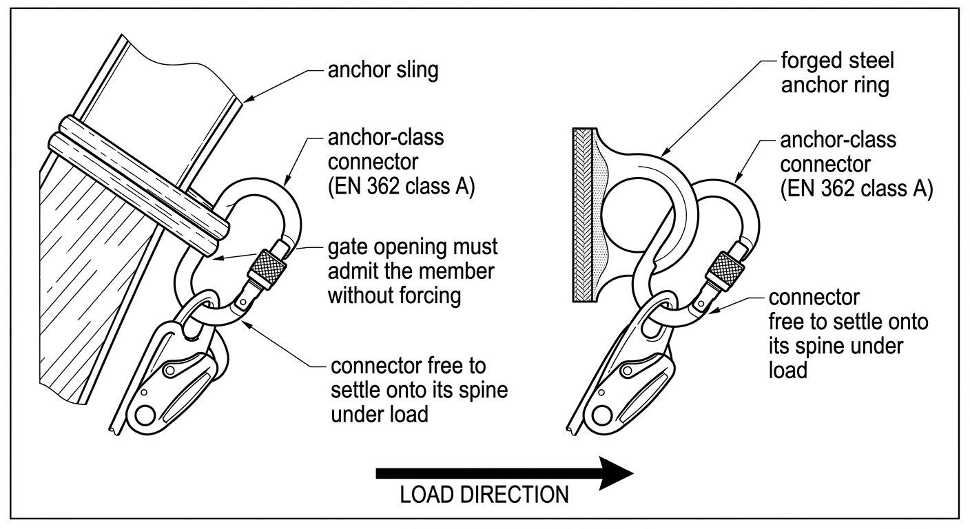 Line diagram of the anchor side of a descender attached with a large locking connector to an anchor sling around a steel member, and to a steel anchor ring.