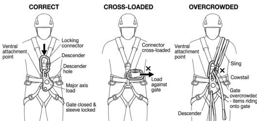 Three-panel comparison of a descender connector at the harness ventral point: correct major-axis loading, cross-loading against the gate, and too many