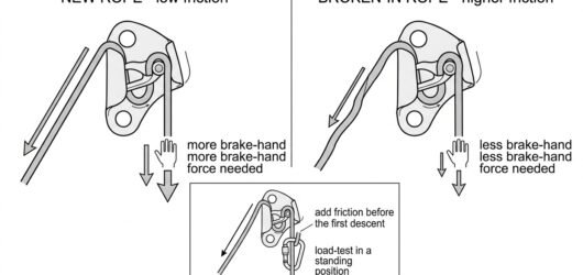 Diagram comparing descender friction on new slick rope versus broken-in rope, with an inset showing an added friction carabiner on the brake side.