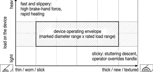 Chart showing a descender's operating envelope with load on the vertical axis and rope diameter and condition on the horizontal axis, marking the slip