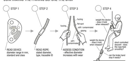 Four-step diagram of checking descender and rope compatibility: read device marking, read rope marking, assess rope condition, and perform a loaded fu