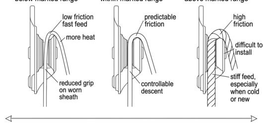 Three-panel sectional diagram of a descender with rope below, within and above the marked diameter range, showing friction, feed and control differenc