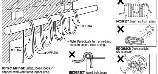 Diagram of correct rope drying in large loose loops in shade with airflow, contrasted with crossed-out drying on a radiator, in sunlight and in a tumb