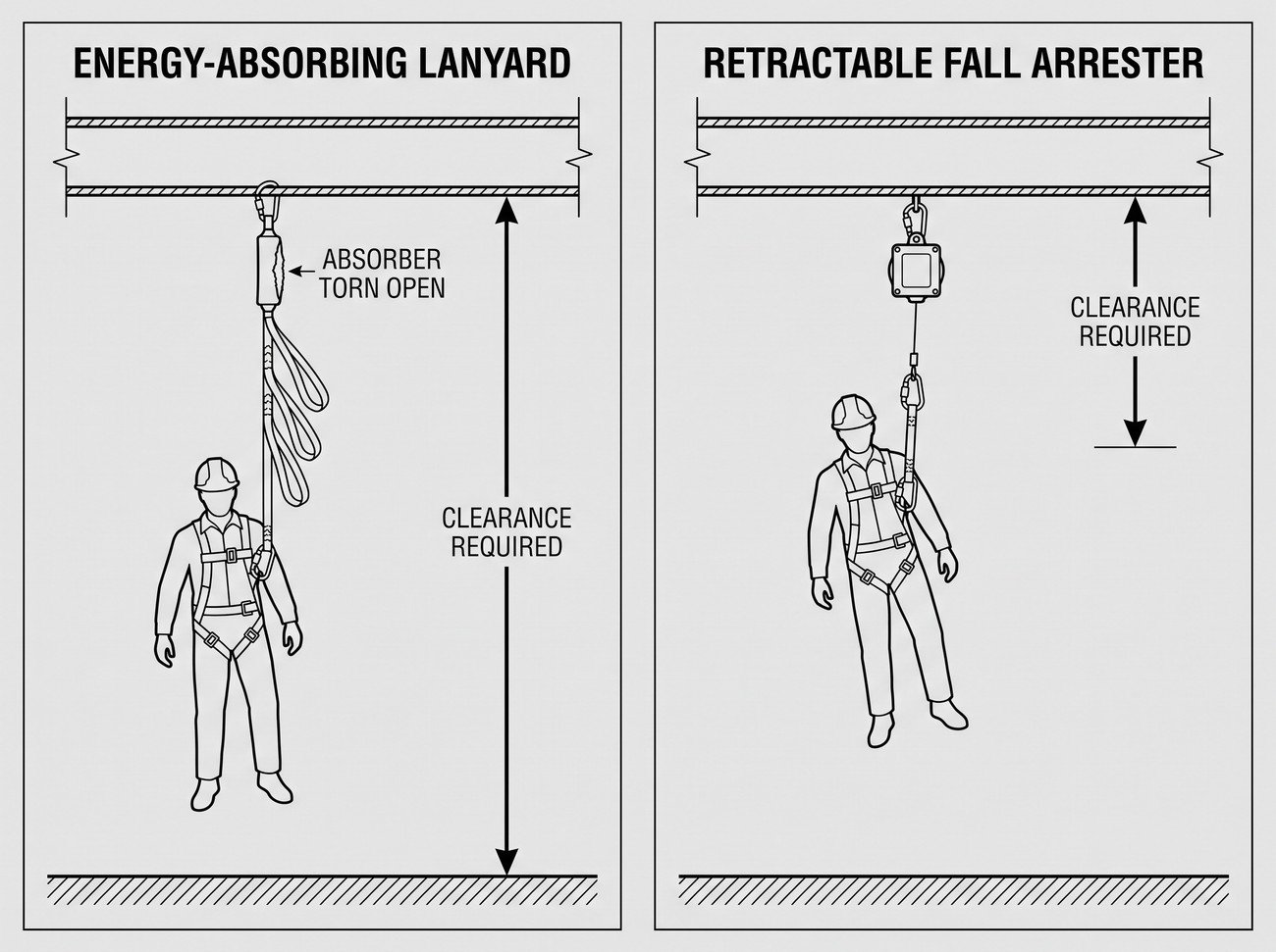 Comparison diagram of clearance required for a 2 m energy-absorbing lanyard versus an overhead retractable type fall arrester to EN 360.