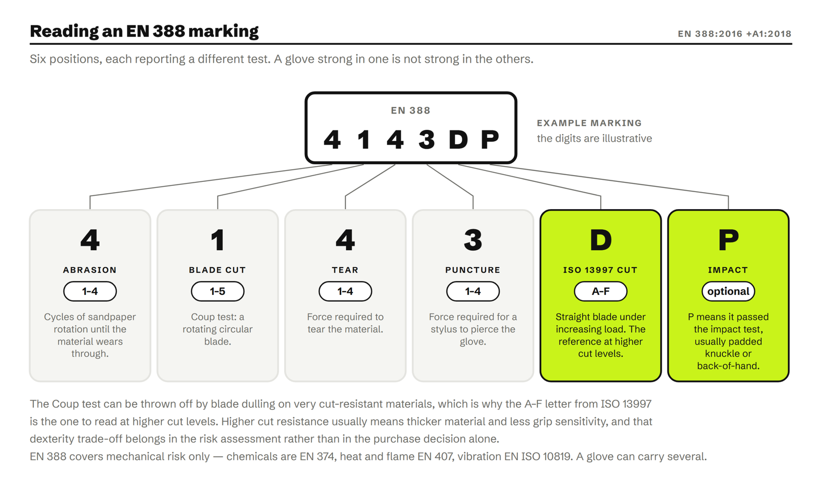 An example EN 388 marking exploded into its six positions: abrasion rated 1 to 4, blade cut by the Coup test rated 1 to 5, tear rated 1 to 4, puncture rated 1 to 4, ISO 13997 cut resistance lettered A to F, and an optional P for impact protection.