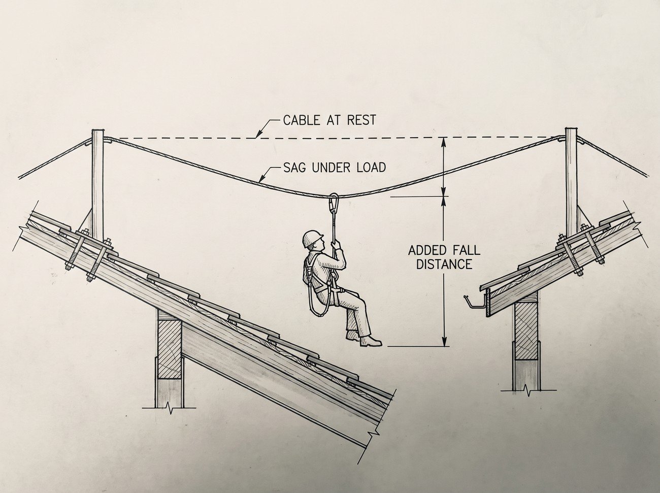 Diagram of a fallen worker mid-span on an EN 795 Type C horizontal flexible anchor line, showing line sag adding to total fall distance and referencing the manufacturer's clearance table.