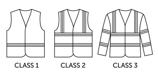 Technical line-art diagram comparing three high-visibility garments: a Class 1 vest with a single reflective band, a Class 2 vest with torso and shoul