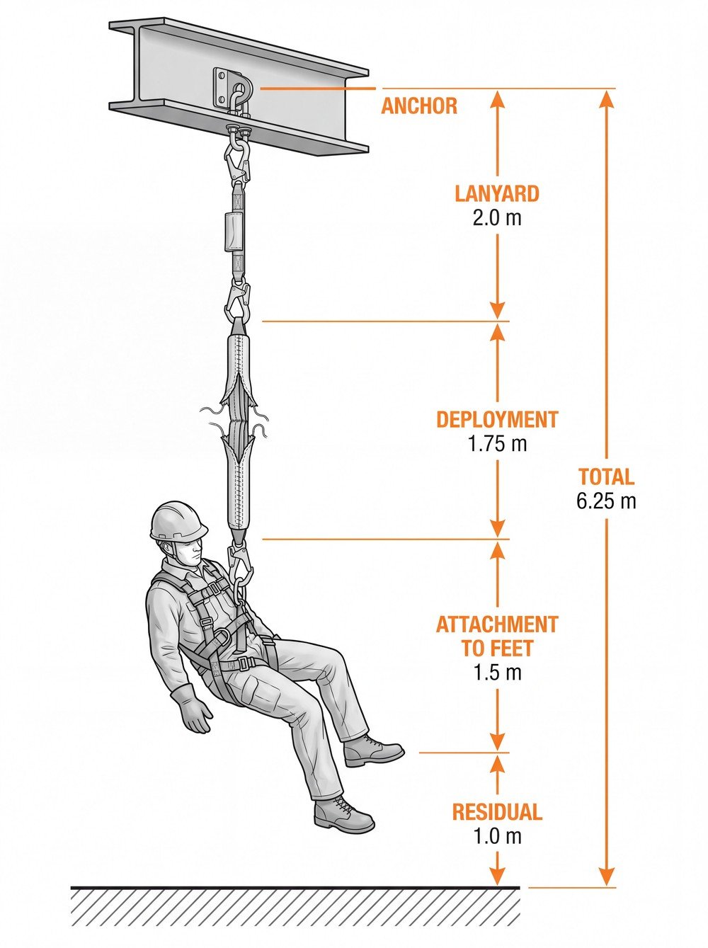 Diagram showing the four components of energy absorber clearance measured down from the anchor: lanyard 2.0 m, absorber deployment 1.75 m, dorsal attachment to feet 1.5 m and residual clearance 1.0 m, totalling 6.25 m below the anchor.