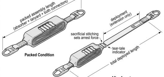 Diagram comparing a packed energy absorbing lanyard with the same lanyard after deployment, showing deployment increment versus total deployed length