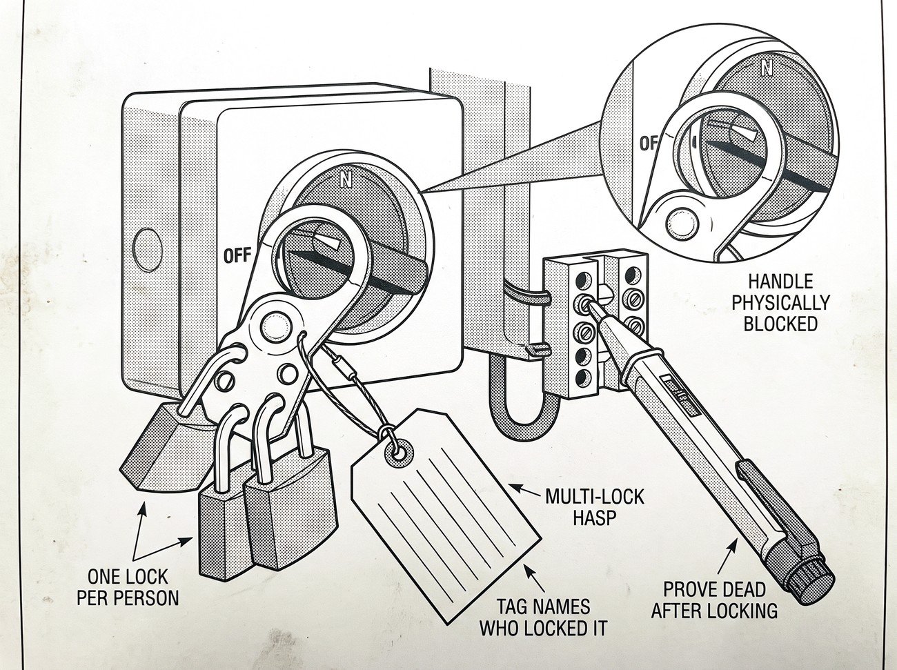 Simple line-art illustration of an electrical isolator switch with a padlock and a tag attached, next to a voltage tester being used to confirm the circuit is dead.