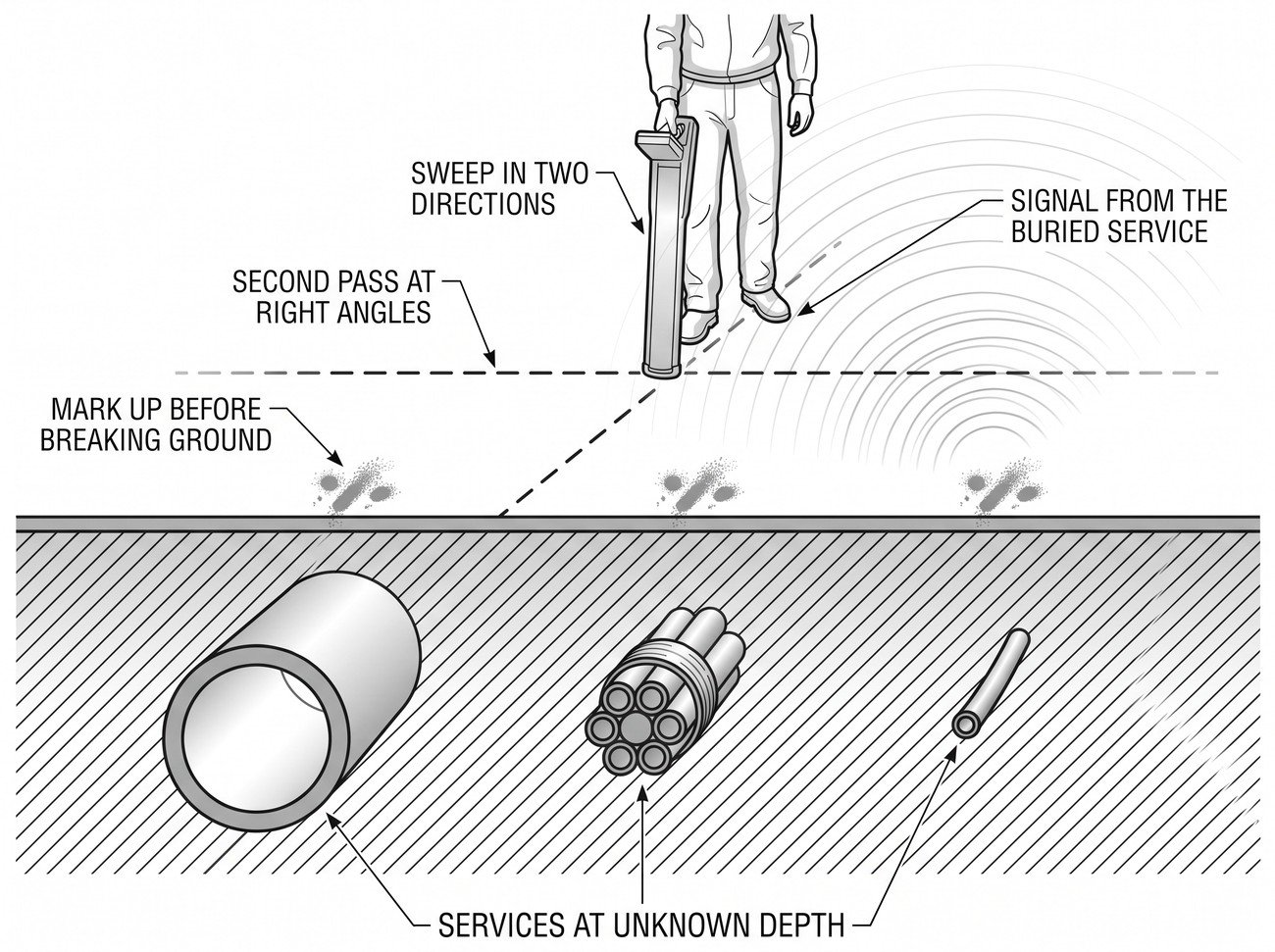 Simple line-art illustration of a person using a cable avoidance detection tool to sweep the ground above a marked excavation area, with a buried cable shown below the surface for reference.