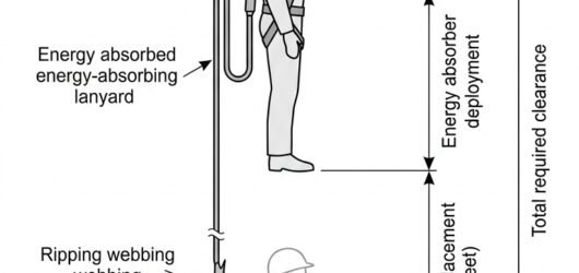Fall clearance diagram showing the stacked components of required clearance: free fall, absorber deployment, harness and wearer displacement, and safe