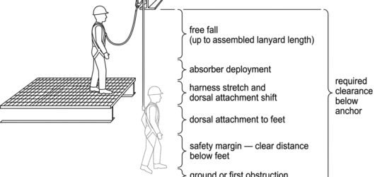 Vertical clearance stack diagram showing free fall, absorber deployment, harness shift, body length and safety margin measured down from the anchor
