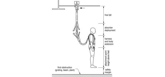 Diagram showing the stacked components of required fall clearance below an anchor: free fall, absorber deployment, harness extension, attachment heigh