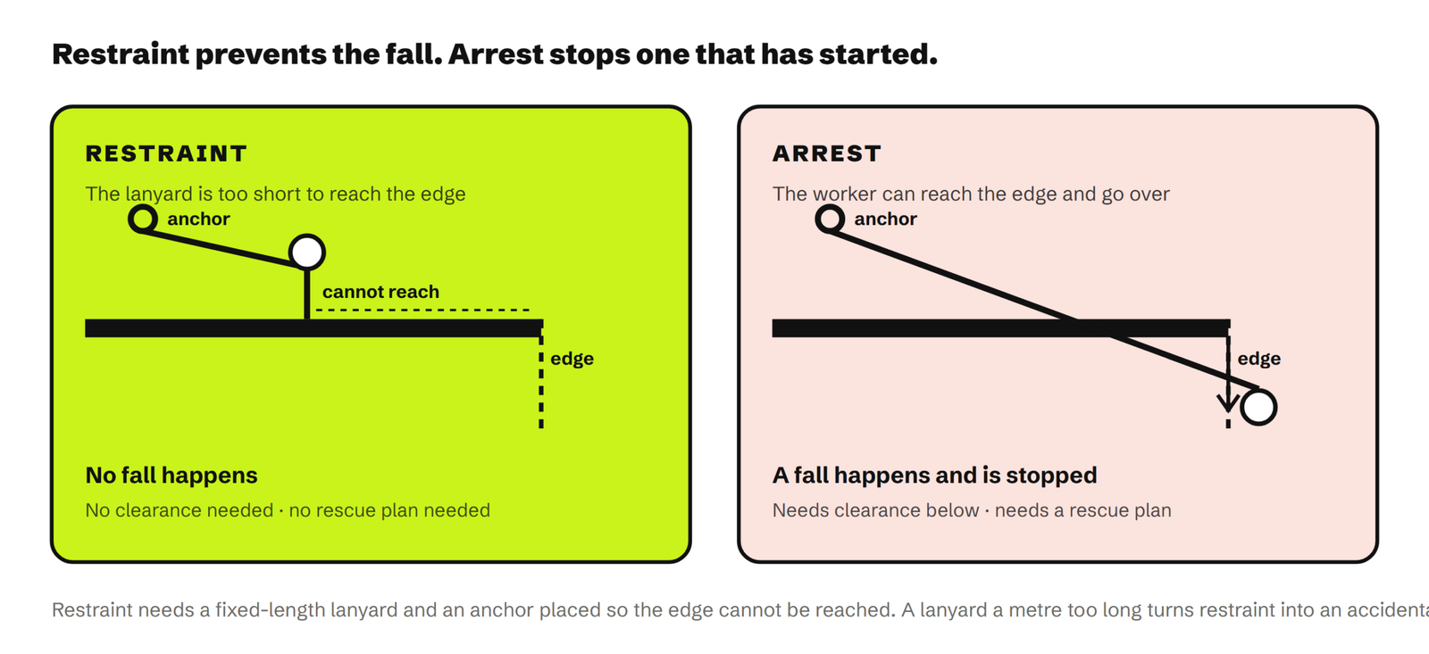 Restraint prevents the fall; arrest stops one that has already started.