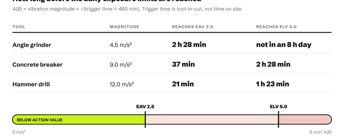 Hand-Arm Vibration From Construction Tools: Managing Daily Exposure