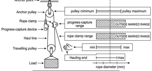 Diagram of a hauling system with each device's marked rope diameter range shown as tolerance bars on a common scale, highlighting devices incompatible