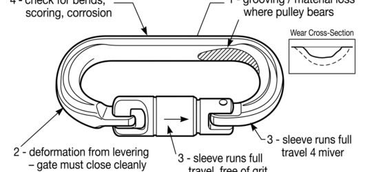 Inspection diagram of a hauling connector showing wear groove at the pulley bearing surface, nose deformation, sleeve travel and spine checks